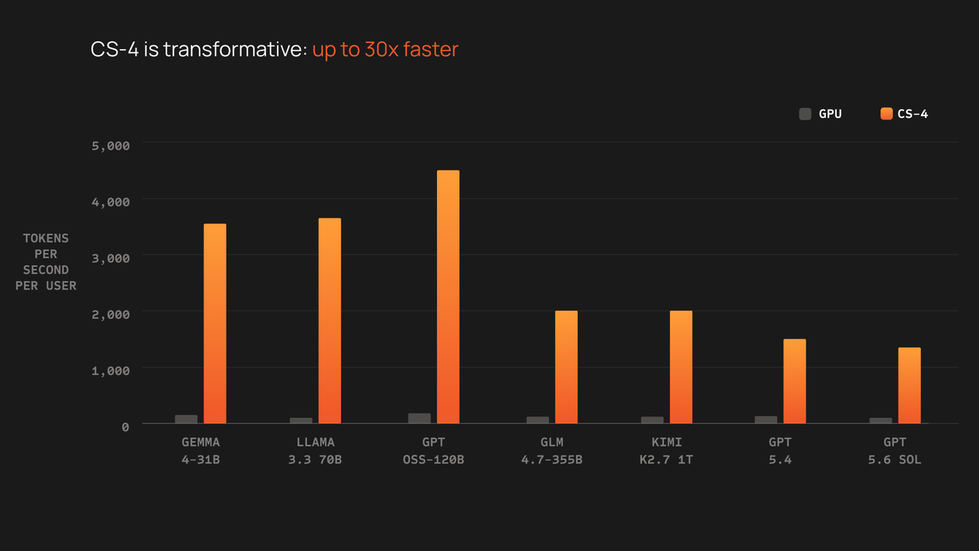 Official Cerebras chart comparing GPU and CS-4 tokens per second per user across seven models.